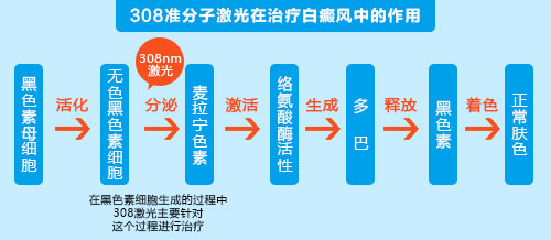 美国极速308nm准分子激光——治疗白癜风的核心技术